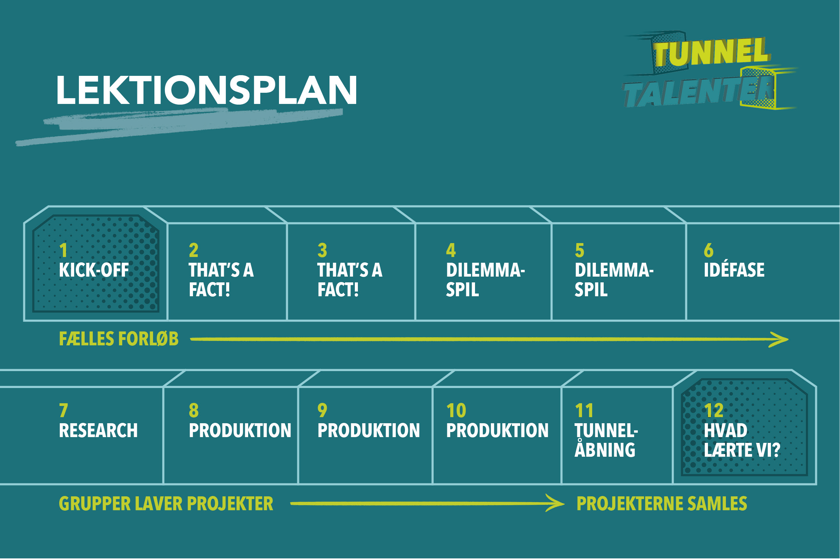Illustration over lektionsplanen til tunneltalenter forløbet