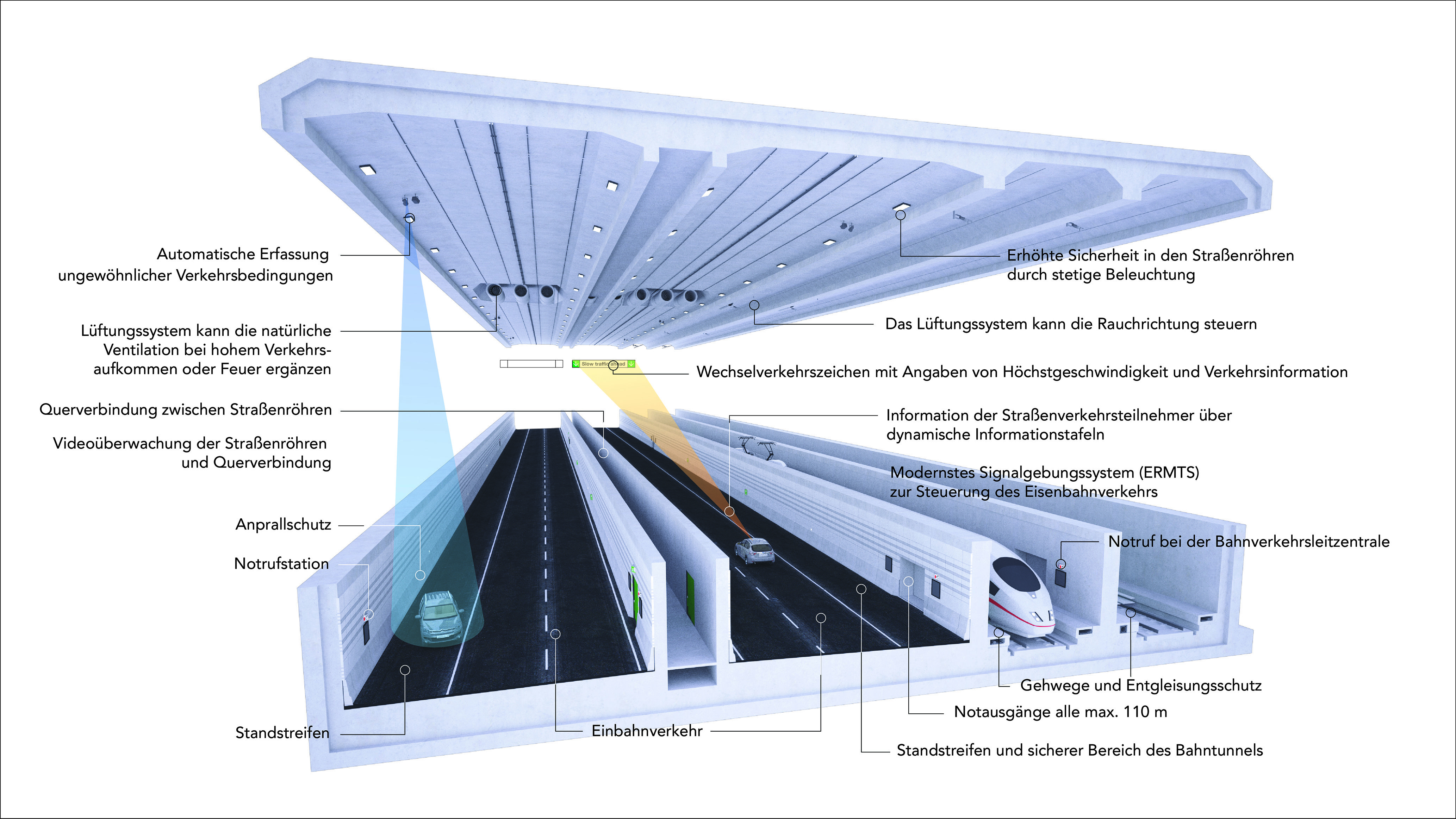 Eine Visualisierung der Tunnelröhren mit Beschriftungen zur Erklärung sicherheitsrelevanter Ausstattung.