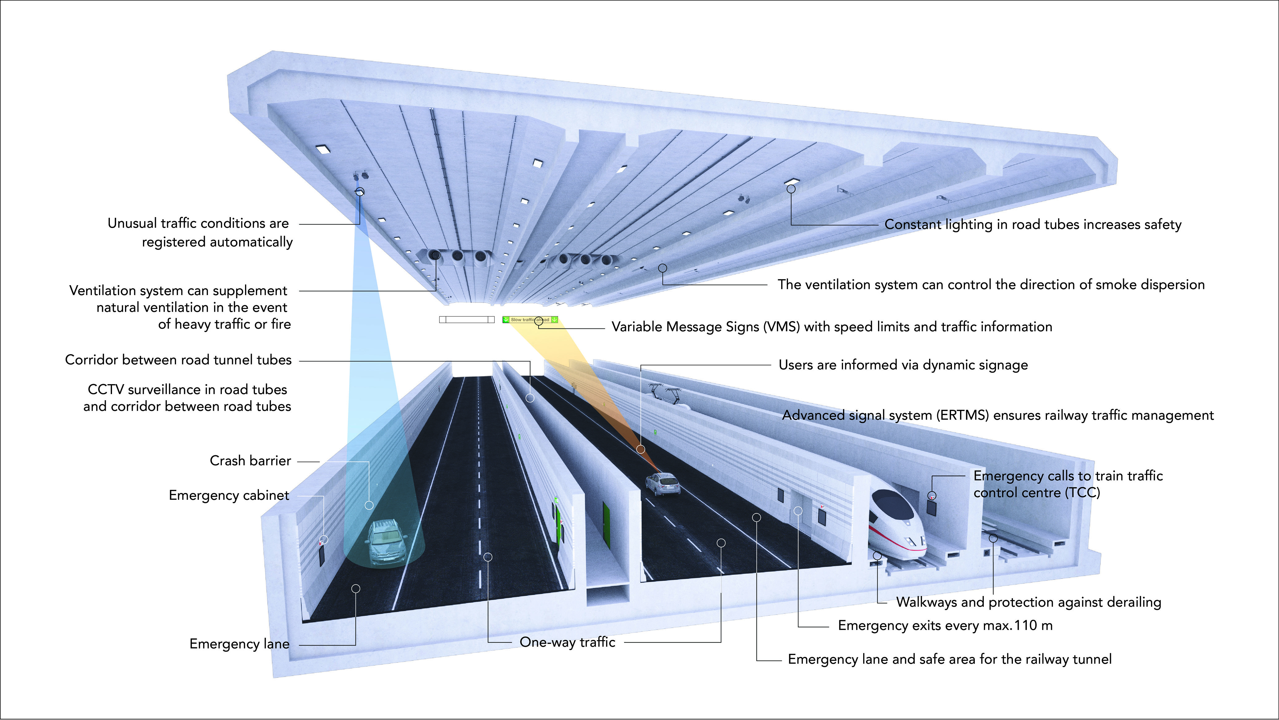 A visualisation of the tunnel tubes with labels explaining safety-related features.